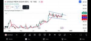 zaggle stock for long term 