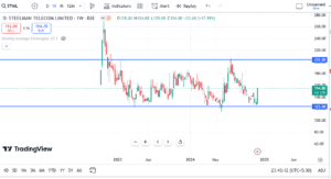 steelman telecom chart analysis